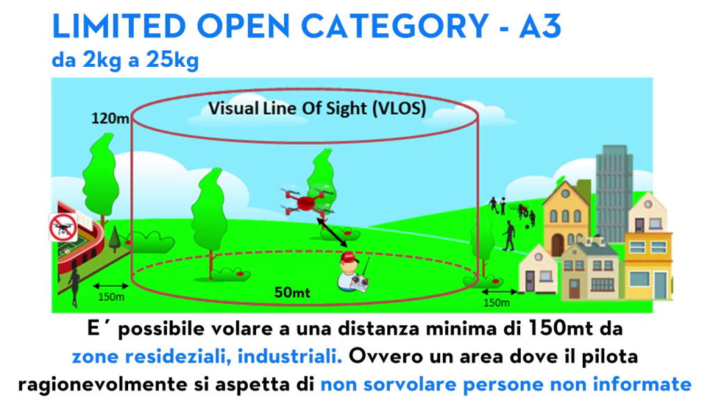 Open Category A3